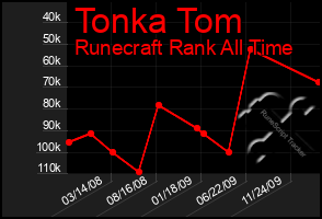 Total Graph of Tonka Tom