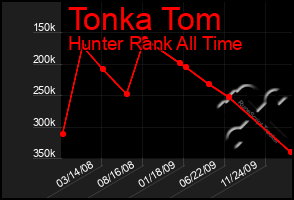 Total Graph of Tonka Tom