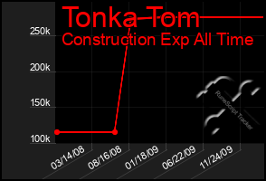 Total Graph of Tonka Tom