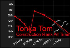 Total Graph of Tonka Tom