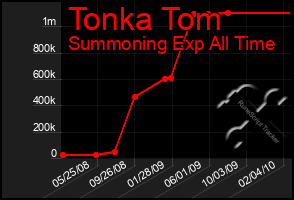 Total Graph of Tonka Tom