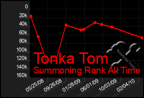 Total Graph of Tonka Tom