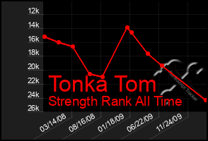 Total Graph of Tonka Tom
