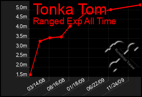 Total Graph of Tonka Tom