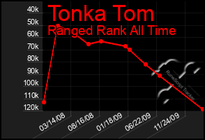 Total Graph of Tonka Tom