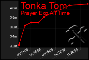 Total Graph of Tonka Tom