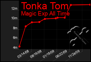 Total Graph of Tonka Tom