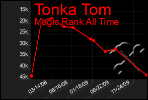 Total Graph of Tonka Tom