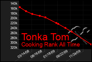 Total Graph of Tonka Tom