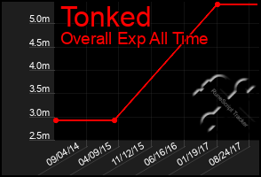 Total Graph of Tonked