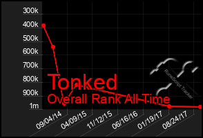 Total Graph of Tonked