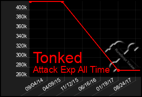 Total Graph of Tonked