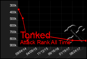 Total Graph of Tonked