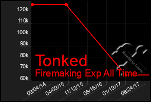 Total Graph of Tonked