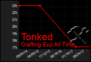 Total Graph of Tonked