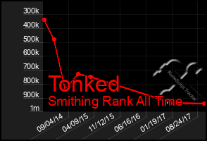 Total Graph of Tonked