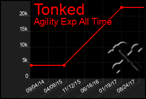 Total Graph of Tonked