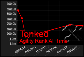 Total Graph of Tonked