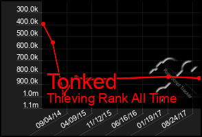 Total Graph of Tonked