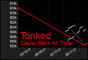 Total Graph of Tonked