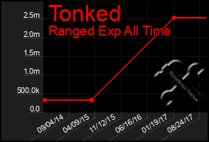 Total Graph of Tonked