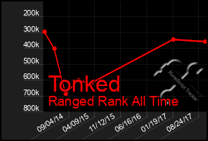 Total Graph of Tonked