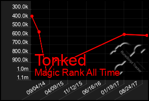 Total Graph of Tonked