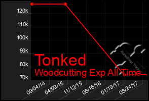 Total Graph of Tonked