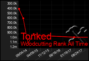 Total Graph of Tonked