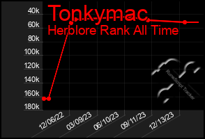 Total Graph of Tonkymac