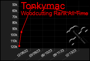 Total Graph of Tonkymac