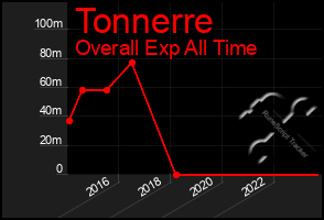 Total Graph of Tonnerre