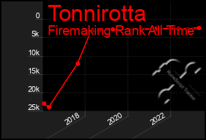 Total Graph of Tonnirotta