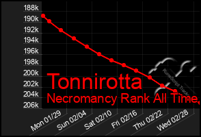 Total Graph of Tonnirotta