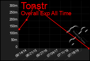 Total Graph of Tonstr