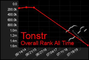 Total Graph of Tonstr