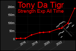 Total Graph of Tony Da Tigr