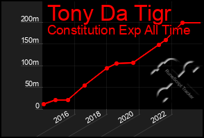 Total Graph of Tony Da Tigr