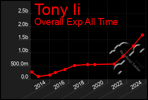 Total Graph of Tony Ii