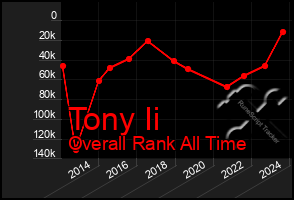 Total Graph of Tony Ii