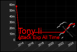 Total Graph of Tony Ii