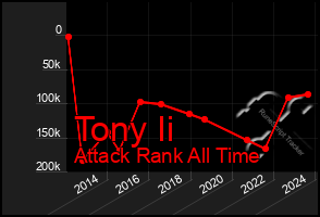 Total Graph of Tony Ii