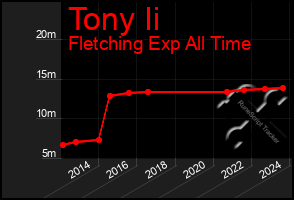 Total Graph of Tony Ii