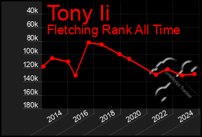Total Graph of Tony Ii
