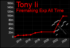 Total Graph of Tony Ii