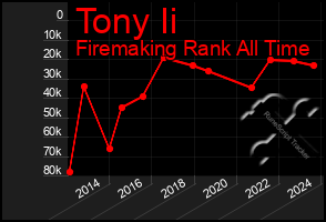 Total Graph of Tony Ii