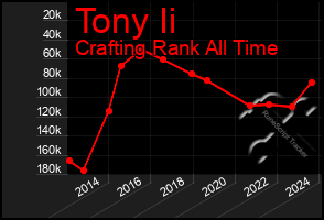 Total Graph of Tony Ii