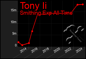 Total Graph of Tony Ii