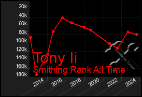 Total Graph of Tony Ii