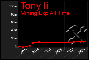 Total Graph of Tony Ii